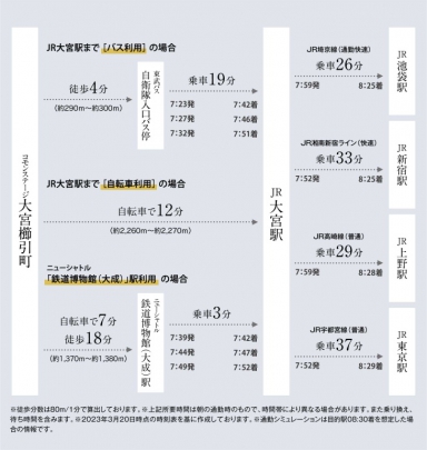 「大宮」駅はJR京浜東北線、埼京線の始発駅。JR湘南新宿ラインや上野東京ライン利用で、よりスピーディーに都心へアクセスできます。